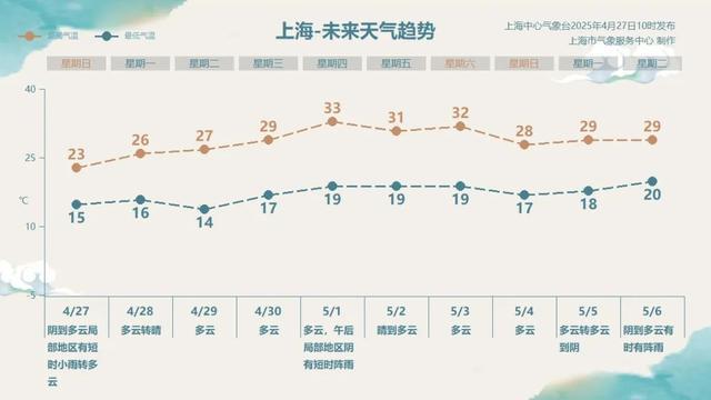 今年1号台风要来了？五一假期开篇就下雨？连续30℃以上高温日即将冒头...