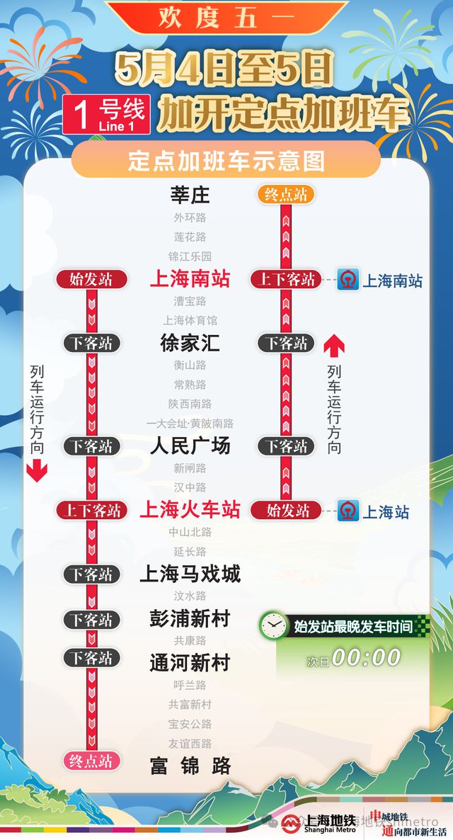车流量正在增多！上海65.8万人奔赴火车站，地铁：延时运营，封站跳停！市区⇌崇明又要堵，最新研判