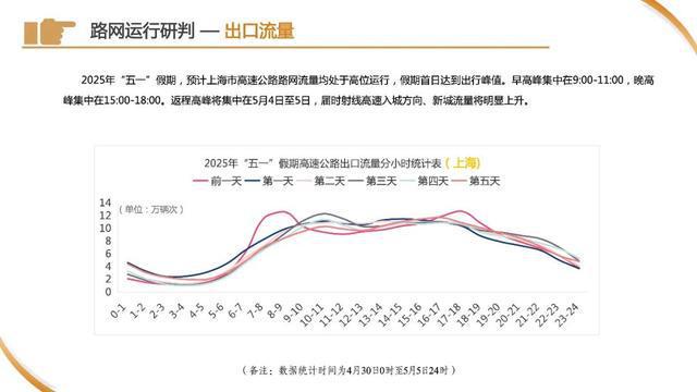 车流量正在增多！上海65.8万人奔赴火车站，地铁：延时运营，封站跳停！市区⇌崇明又要堵，最新研判