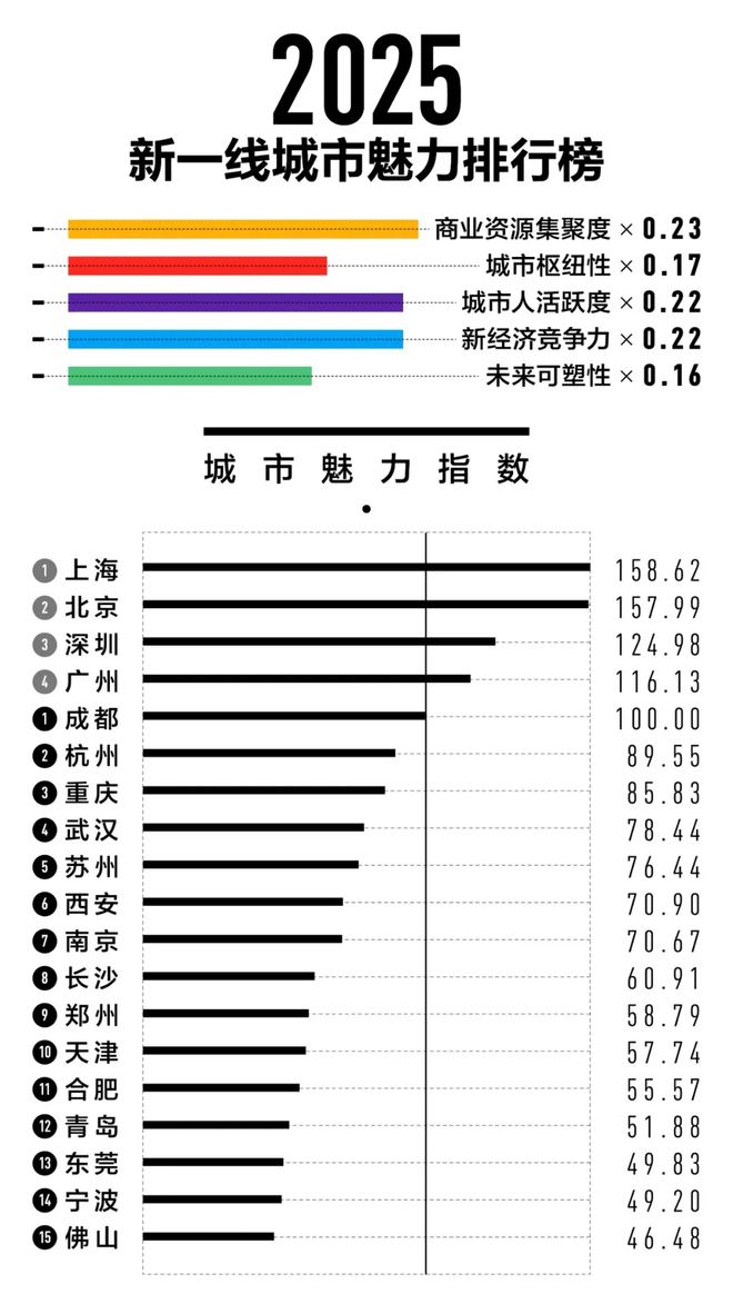 从烟火巷陌到城市之巅：成都凭何稳坐新一线C位？