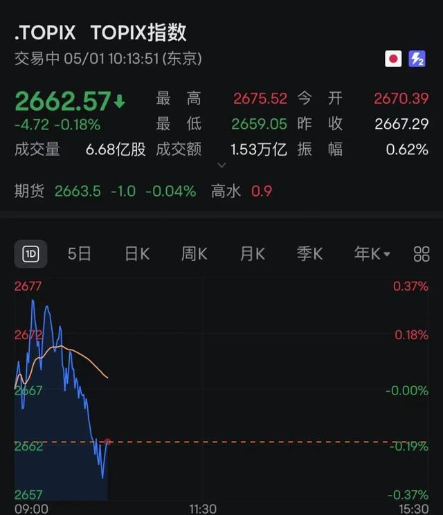 日本股市，突发！