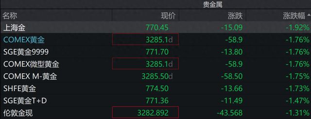 黄金突然直线跳水！金饰价格一夜跌了14元