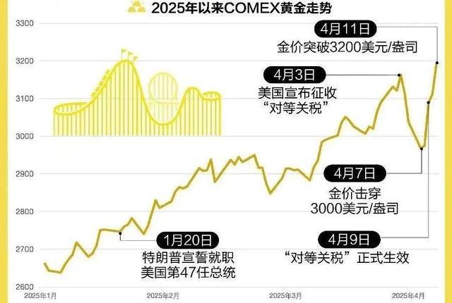黄金突然直线跳水！金饰价格一夜跌了14元