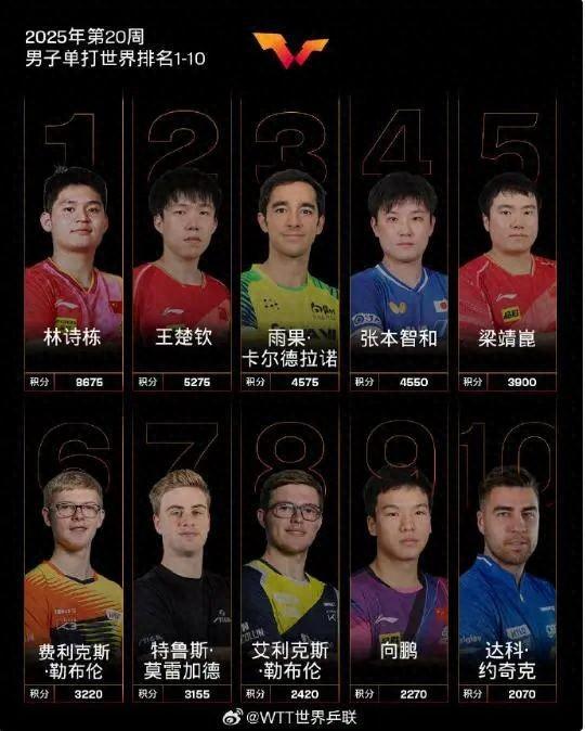 国际乒联最新世界排名公布！孙颖莎10250分霸榜世排第一