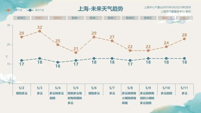 37℃+沙尘暴+强降雨！“五一”天气太刺激！上海中午大风再起，冷空气即将杀到