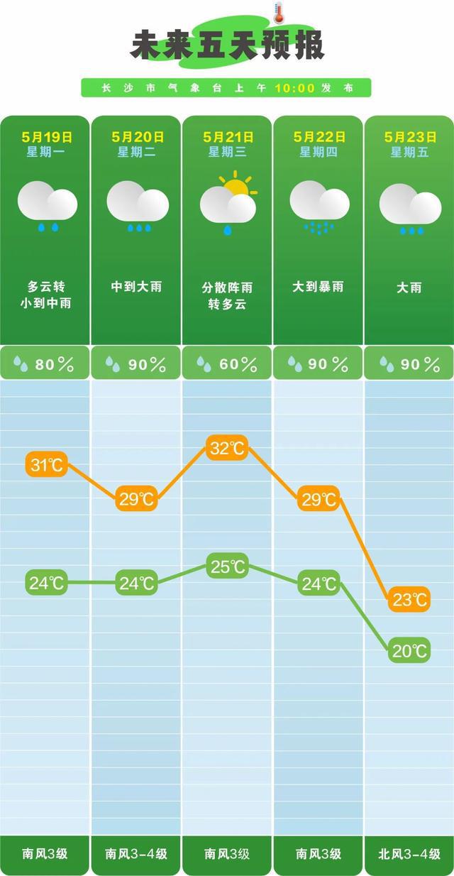大雨！最低18℃！长沙将上演“雨水连续剧”