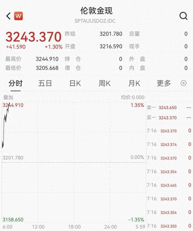 刚刚，金价大涨！