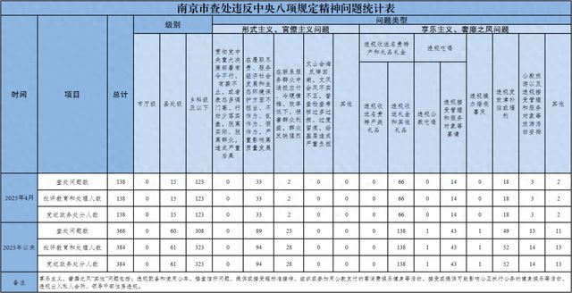 涉县处级干部15人，南京市纪委监委通报