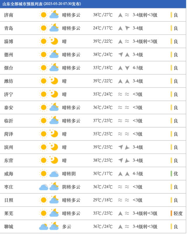雷雨+阵风7~8级，局部42℃！山东发高温橙色预警，多地热到破纪录→