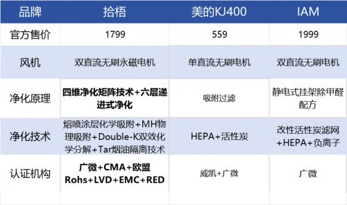 IAM空气净化器怎么选？拾梧、IAM、美的桌球馆空气净化器性能大对决