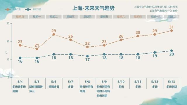 上海暴雨将至,持续到明天！南北同时发预警,知名歌手急喊“快躲去安全地方”