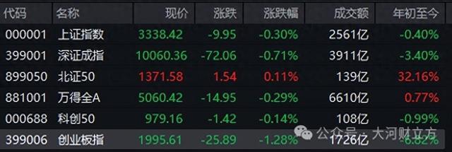 A股突发！超2600只个股飘绿