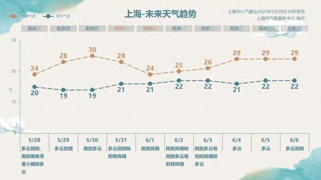上海最新确认：端午假期下雨！南方降雨已进入最强时段，部分地点或突破历史极值