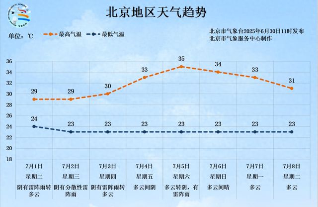 北京本周闷热+多雨！今夜到明天白天有小到中雨，部分地区暴雨