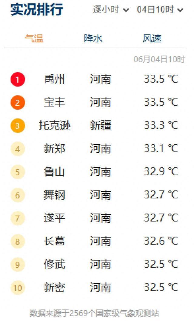 前10占9席，河南高温 “屠榜” 全国！6日起大反转，局地暴雨+雷暴大风