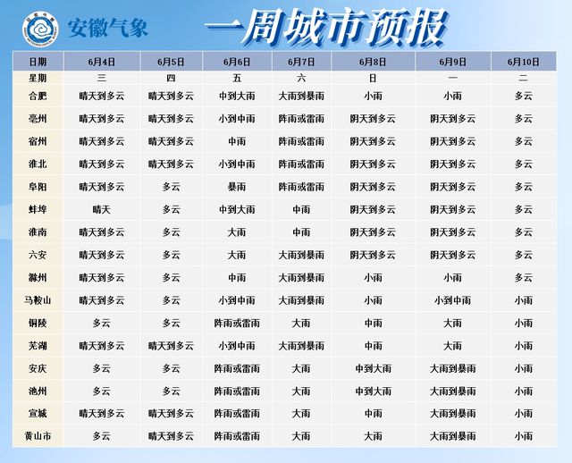 安徽将迎暴雨！
