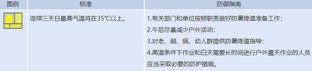 局部39℃，山东发布高温黄色预警，持续5天高温天气
