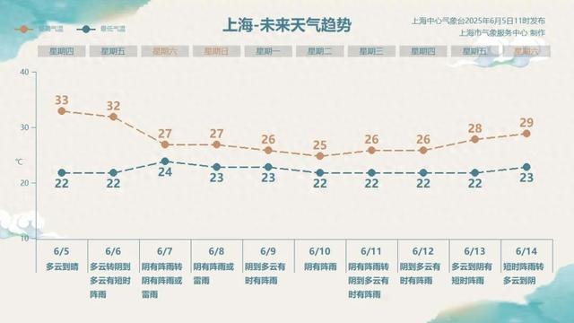 上海继续33℃！马上连下9天雨…