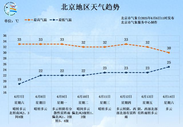 高考期间，北京晴热晒+雷阵雨，部分路段将临时交通管制！最新预报和出行提示来了