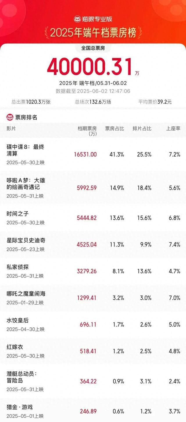 2025端午档电影票房破4亿，大幅超去年同期，《碟中谍8》领跑