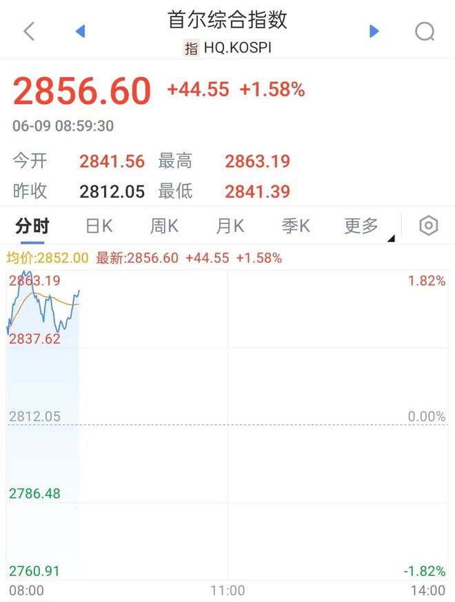 突传利好！开盘直线拉升