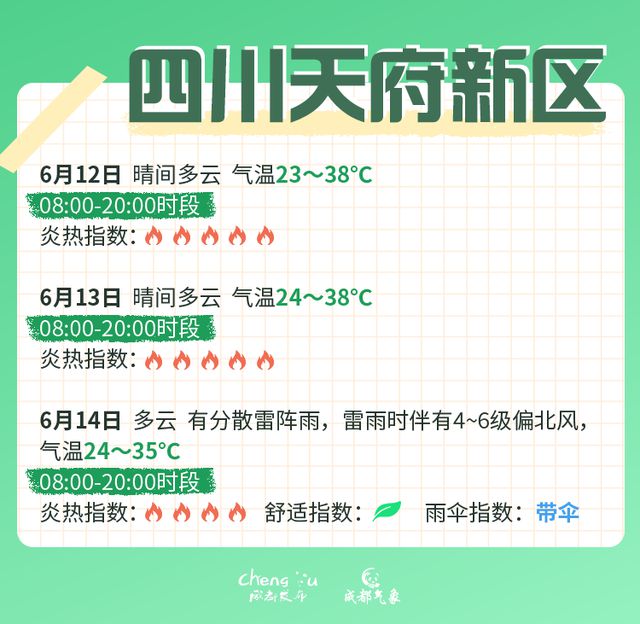 高温红色预警信号继续！成都中考期间天气有变？最新分析→