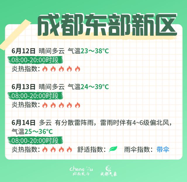 高温红色预警信号继续！成都中考期间天气有变？最新分析→