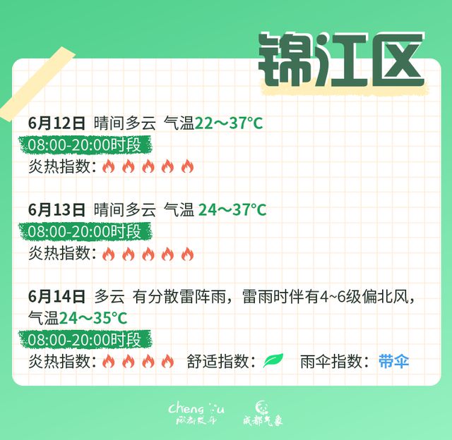 高温红色预警信号继续！成都中考期间天气有变？最新分析→