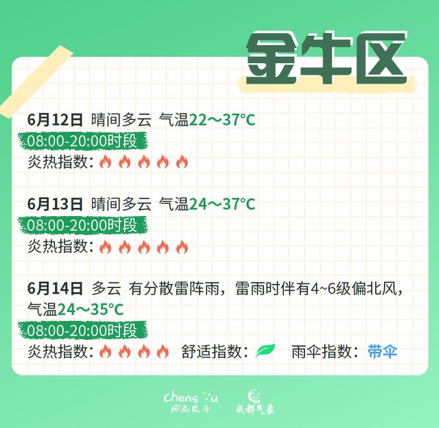 高温红色预警信号继续！成都中考期间天气有变？最新分析→