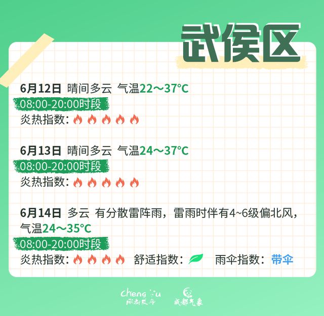高温红色预警信号继续！成都中考期间天气有变？最新分析→