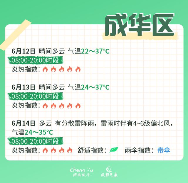 高温红色预警信号继续！成都中考期间天气有变？最新分析→