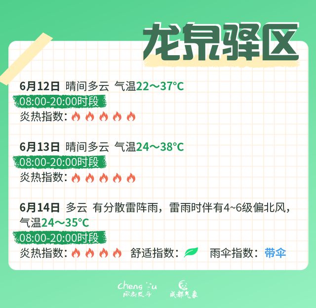 高温红色预警信号继续！成都中考期间天气有变？最新分析→