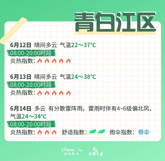 高温红色预警信号继续！成都中考期间天气有变？最新分析→