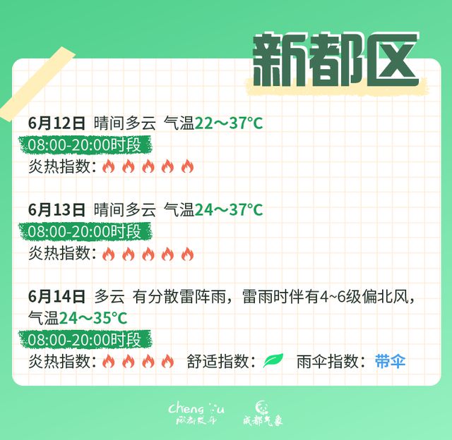 高温红色预警信号继续！成都中考期间天气有变？最新分析→