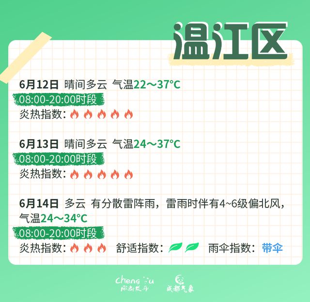 高温红色预警信号继续！成都中考期间天气有变？最新分析→
