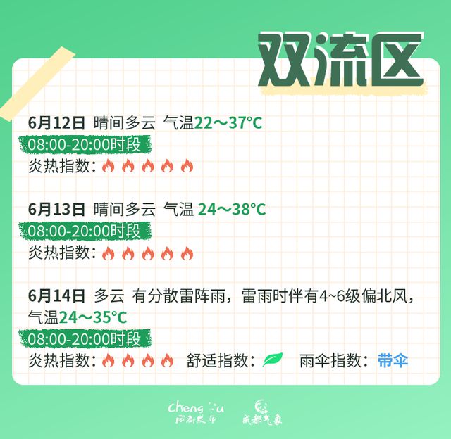高温红色预警信号继续！成都中考期间天气有变？最新分析→
