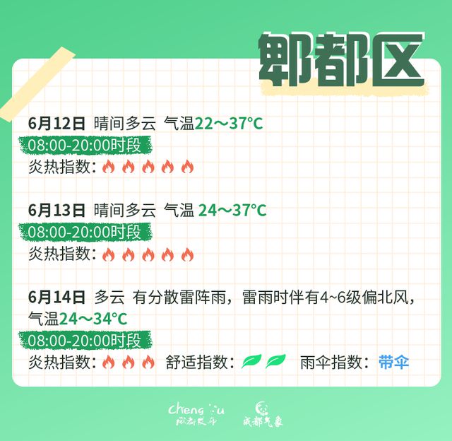 高温红色预警信号继续！成都中考期间天气有变？最新分析→