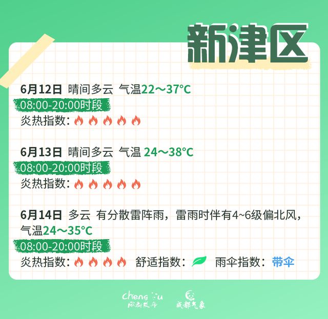 高温红色预警信号继续！成都中考期间天气有变？最新分析→