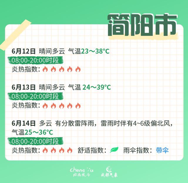 高温红色预警信号继续！成都中考期间天气有变？最新分析→