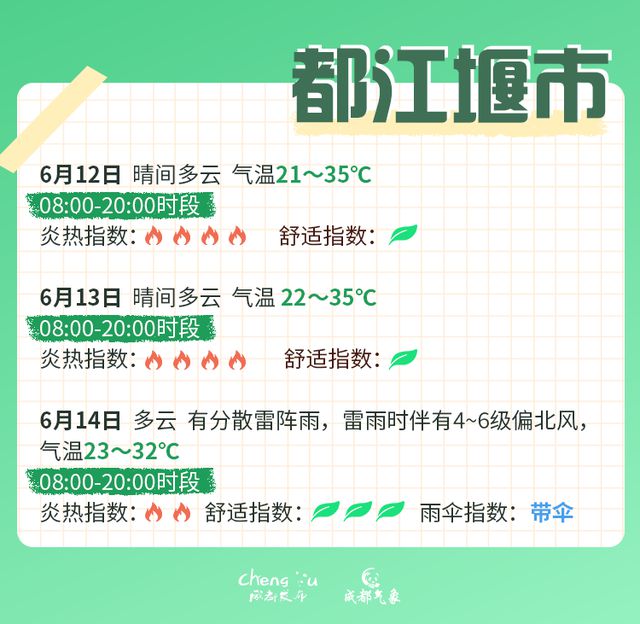 高温红色预警信号继续！成都中考期间天气有变？最新分析→