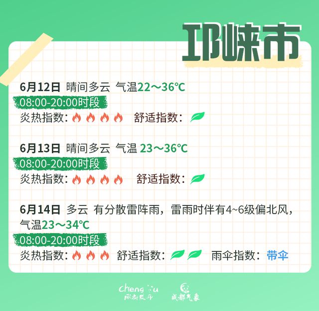 高温红色预警信号继续！成都中考期间天气有变？最新分析→