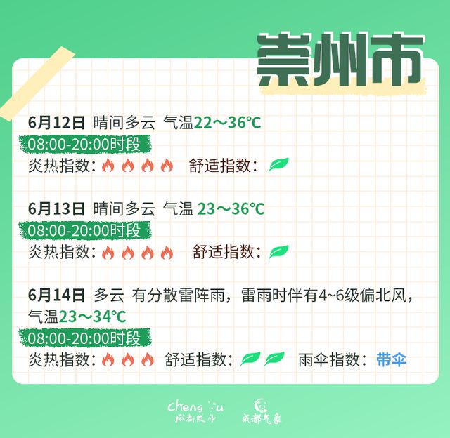 高温红色预警信号继续！成都中考期间天气有变？最新分析→