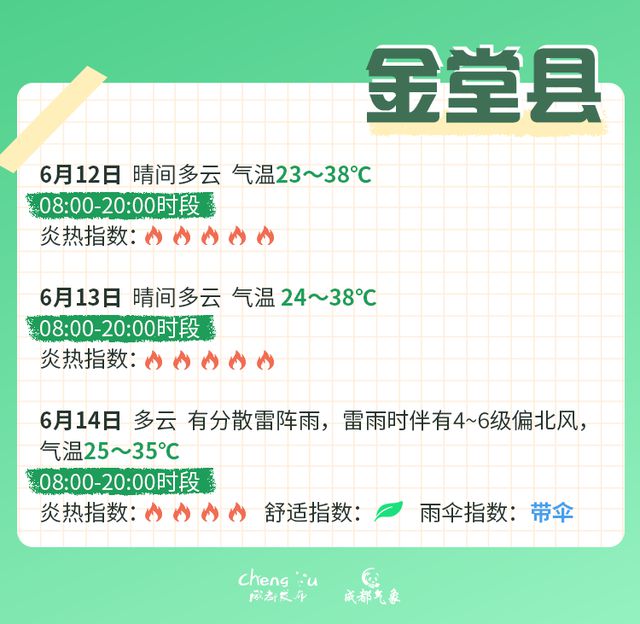 高温红色预警信号继续！成都中考期间天气有变？最新分析→