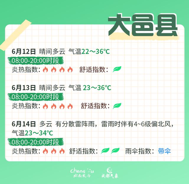 高温红色预警信号继续！成都中考期间天气有变？最新分析→