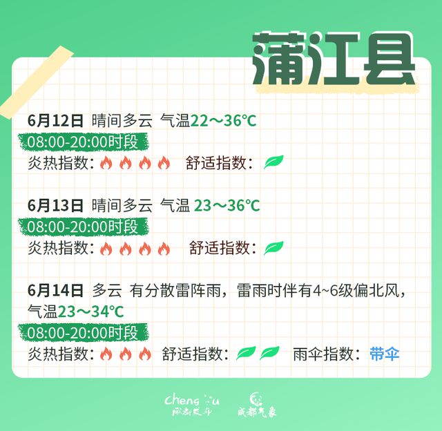 高温红色预警信号继续！成都中考期间天气有变？最新分析→