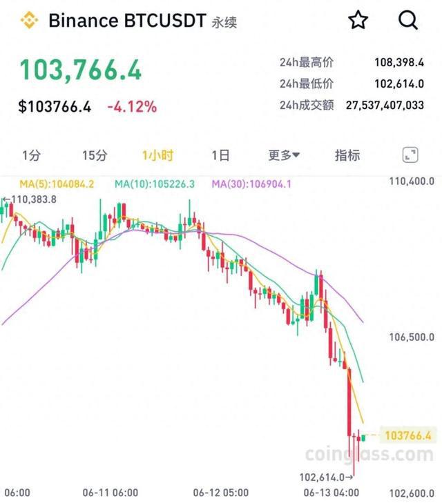 突然大跌！超25万人爆仓！
