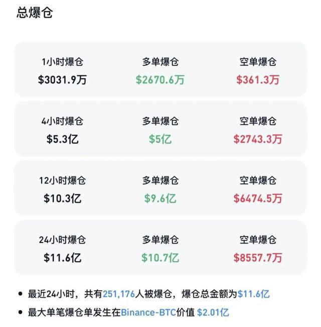 突然大跌！超25万人爆仓！