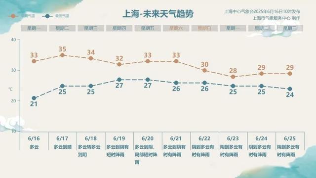 最新天气预警，新一轮强降雨在路上！上海明冲35℃，阳光余额仅剩3天