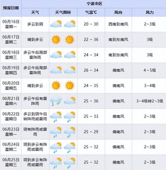 直冲36℃！天气反转，宁波什么时候出梅？