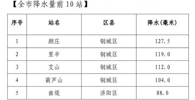 济南4个测站雨量超100毫米！最大降雨点在这！14时后降水强度明显减弱
